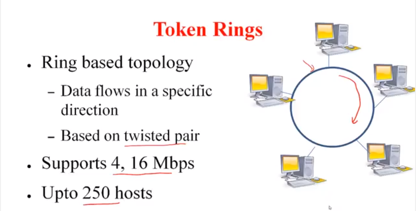 Token Ring/FDDI LANs: Network For Dummies